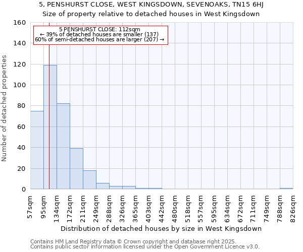 5, PENSHURST CLOSE, WEST KINGSDOWN, SEVENOAKS, TN15 6HJ: Size of property relative to detached houses houses in West Kingsdown