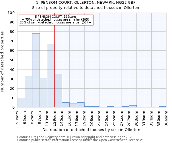 5, PENSOM COURT, OLLERTON, NEWARK, NG22 9BF: Size of property relative to detached houses houses in Ollerton