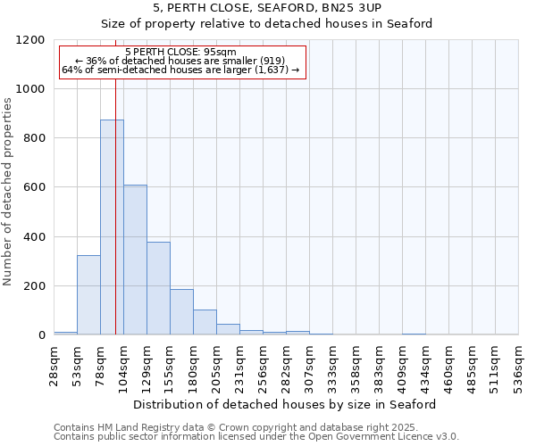 5, PERTH CLOSE, SEAFORD, BN25 3UP: Size of property relative to detached houses houses in Seaford