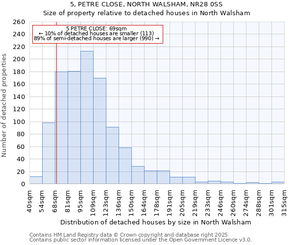 5, PETRE CLOSE, NORTH WALSHAM, NR28 0SS: Size of property relative to detached houses houses in North Walsham