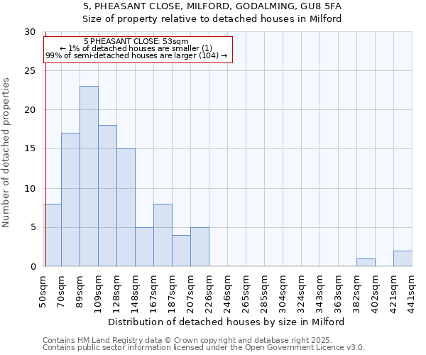 5, PHEASANT CLOSE, MILFORD, GODALMING, GU8 5FA: Size of property relative to detached houses houses in Milford
