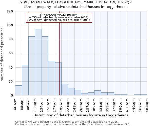 5, PHEASANT WALK, LOGGERHEADS, MARKET DRAYTON, TF9 2QZ: Size of property relative to detached houses houses in Loggerheads