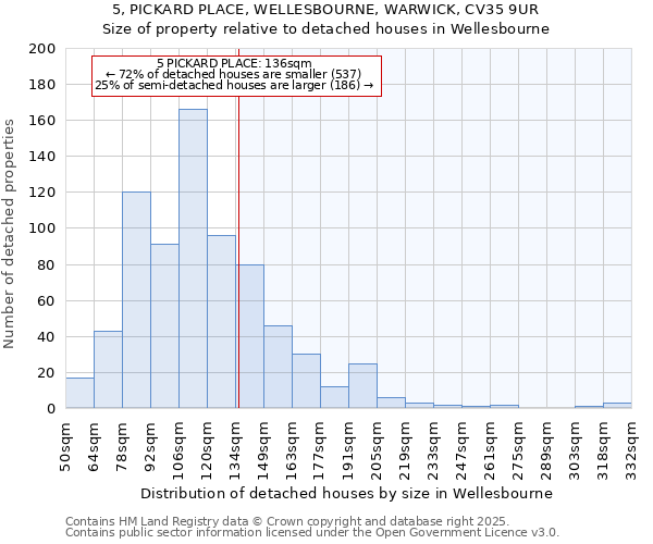 5, PICKARD PLACE, WELLESBOURNE, WARWICK, CV35 9UR: Size of property relative to detached houses houses in Wellesbourne