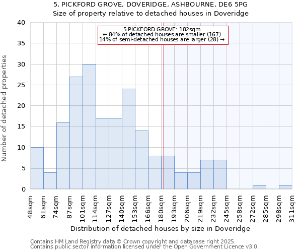 5, PICKFORD GROVE, DOVERIDGE, ASHBOURNE, DE6 5PG: Size of property relative to detached houses houses in Doveridge