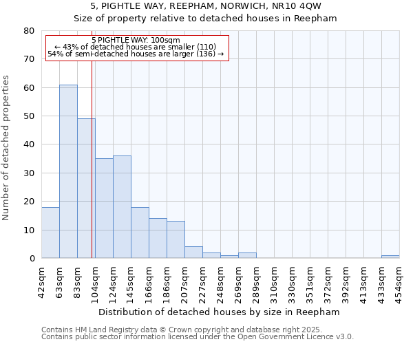 5, PIGHTLE WAY, REEPHAM, NORWICH, NR10 4QW: Size of property relative to detached houses houses in Reepham