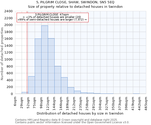 5, PILGRIM CLOSE, SHAW, SWINDON, SN5 5EQ: Size of property relative to detached houses houses in Swindon
