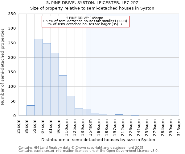 5, PINE DRIVE, SYSTON, LEICESTER, LE7 2PZ: Size of property relative to semi-detached houses houses in Syston