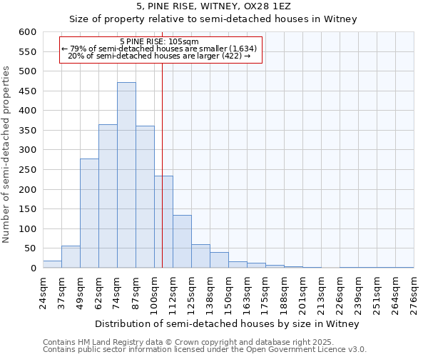 5, PINE RISE, WITNEY, OX28 1EZ: Size of property relative to semi-detached houses houses in Witney
