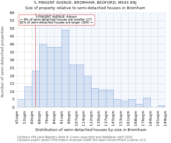 5, PINSENT AVENUE, BROMHAM, BEDFORD, MK43 8NJ: Size of property relative to semi-detached houses houses in Bromham