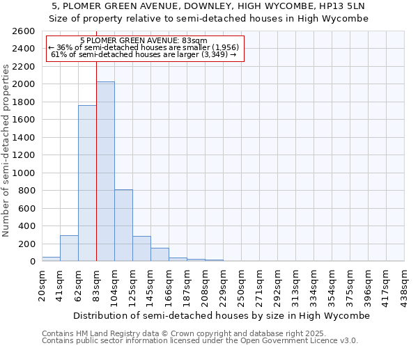 5, PLOMER GREEN AVENUE, DOWNLEY, HIGH WYCOMBE, HP13 5LN: Size of property relative to semi-detached houses houses in High Wycombe