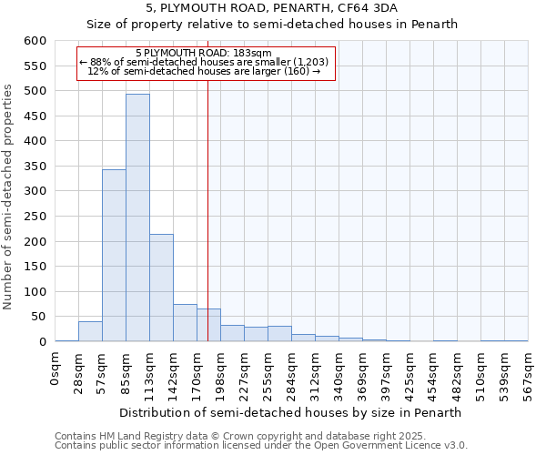 5, PLYMOUTH ROAD, PENARTH, CF64 3DA: Size of property relative to semi-detached houses houses in Penarth