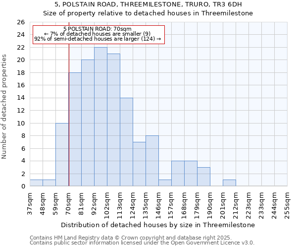 5, POLSTAIN ROAD, THREEMILESTONE, TRURO, TR3 6DH: Size of property relative to detached houses houses in Threemilestone