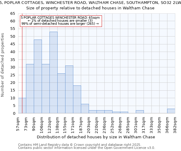 5, POPLAR COTTAGES, WINCHESTER ROAD, WALTHAM CHASE, SOUTHAMPTON, SO32 2LW: Size of property relative to detached houses houses in Waltham Chase