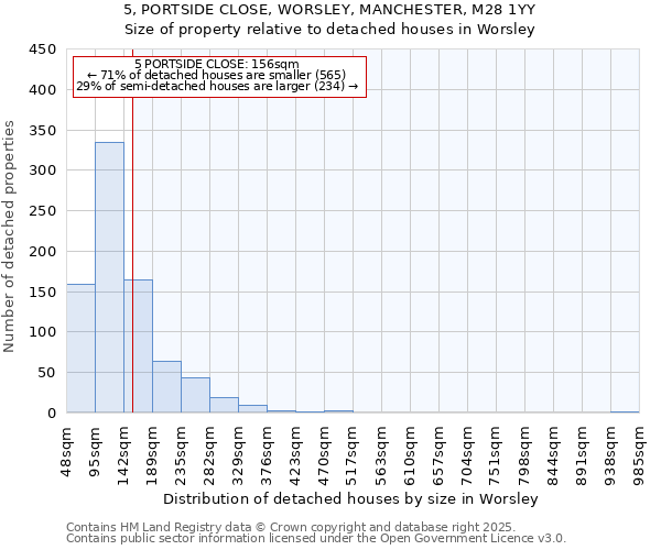 5, PORTSIDE CLOSE, WORSLEY, MANCHESTER, M28 1YY: Size of property relative to detached houses houses in Worsley