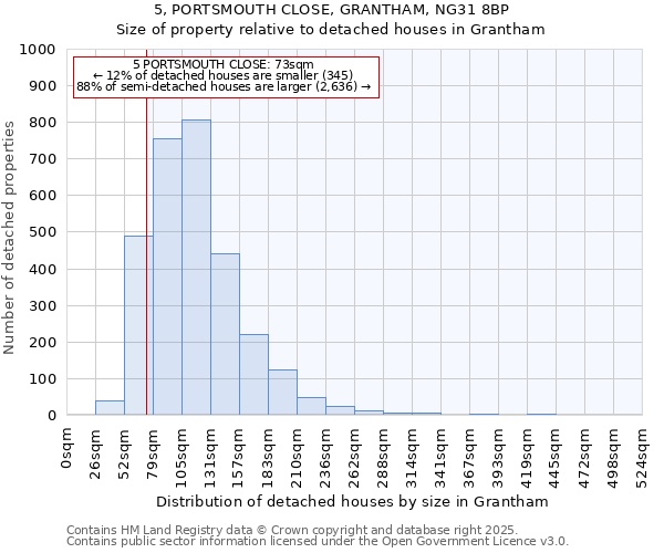 5, PORTSMOUTH CLOSE, GRANTHAM, NG31 8BP: Size of property relative to detached houses houses in Grantham