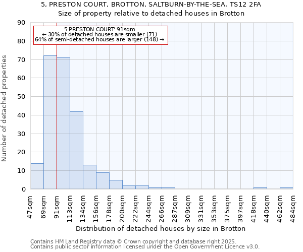 5, PRESTON COURT, BROTTON, SALTBURN-BY-THE-SEA, TS12 2FA: Size of property relative to detached houses houses in Brotton