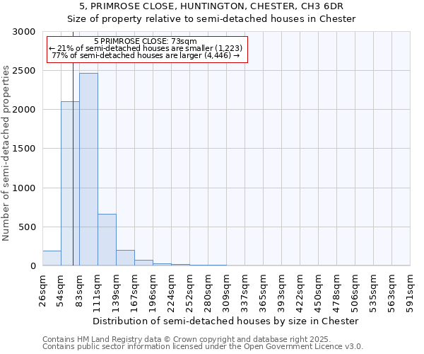 5, PRIMROSE CLOSE, HUNTINGTON, CHESTER, CH3 6DR: Size of property relative to semi-detached houses houses in Chester