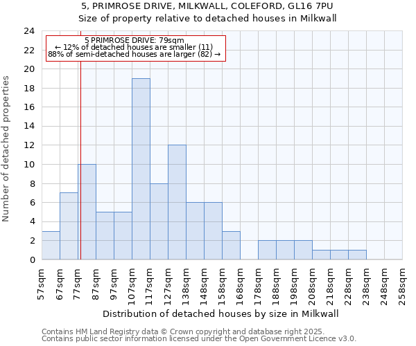 5, PRIMROSE DRIVE, MILKWALL, COLEFORD, GL16 7PU: Size of property relative to detached houses houses in Milkwall