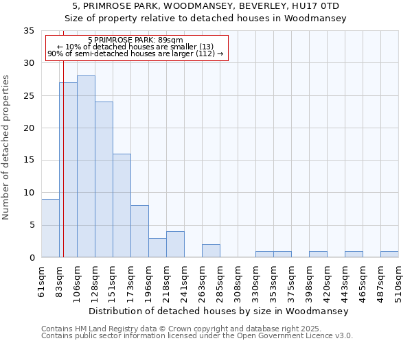 5, PRIMROSE PARK, WOODMANSEY, BEVERLEY, HU17 0TD: Size of property relative to detached houses houses in Woodmansey