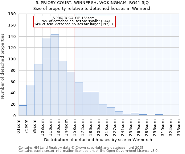 5, PRIORY COURT, WINNERSH, WOKINGHAM, RG41 5JQ: Size of property relative to detached houses houses in Winnersh