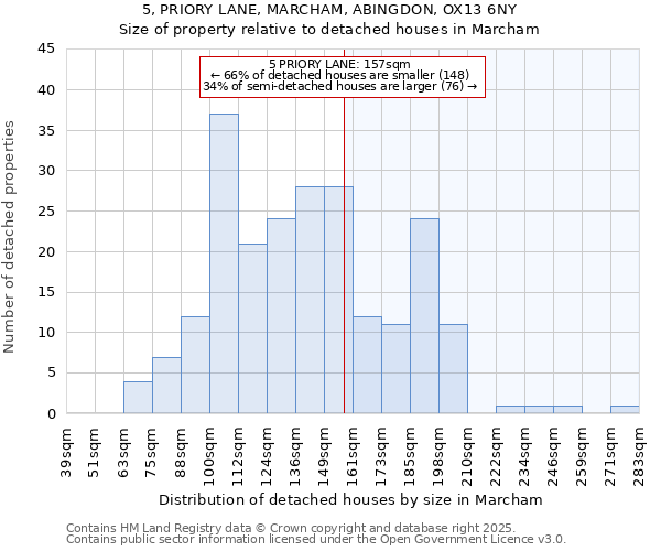 5, PRIORY LANE, MARCHAM, ABINGDON, OX13 6NY: Size of property relative to detached houses houses in Marcham