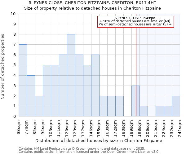 5, PYNES CLOSE, CHERITON FITZPAINE, CREDITON, EX17 4HT: Size of property relative to detached houses houses in Cheriton Fitzpaine