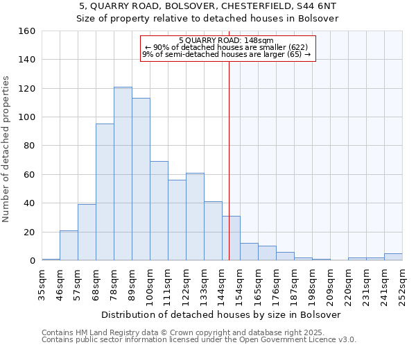 5, QUARRY ROAD, BOLSOVER, CHESTERFIELD, S44 6NT: Size of property relative to detached houses houses in Bolsover