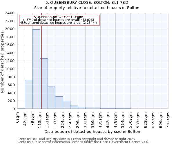 5, QUEENSBURY CLOSE, BOLTON, BL1 7BD: Size of property relative to detached houses houses in Bolton