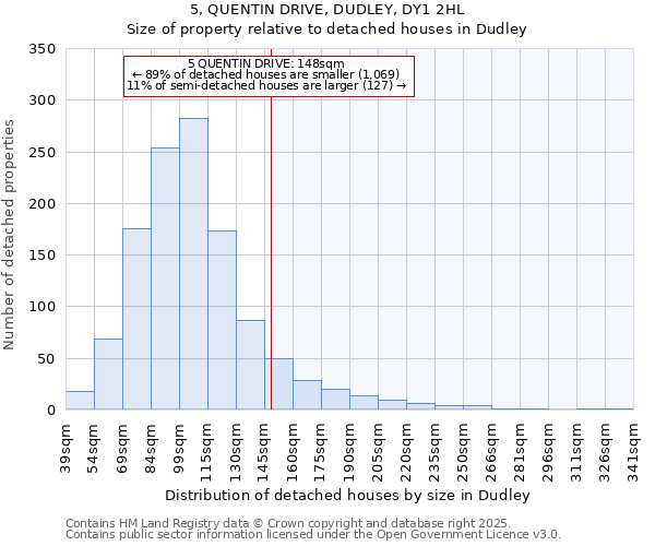 5, QUENTIN DRIVE, DUDLEY, DY1 2HL: Size of property relative to detached houses houses in Dudley