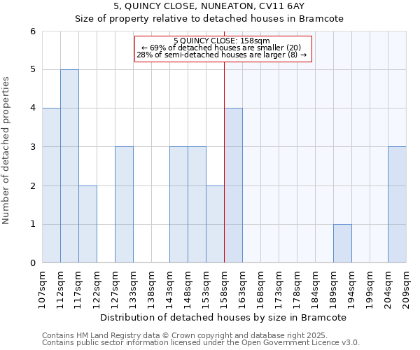 5, QUINCY CLOSE, NUNEATON, CV11 6AY: Size of property relative to detached houses houses in Bramcote