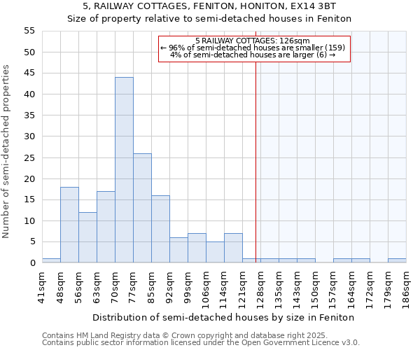 5, RAILWAY COTTAGES, FENITON, HONITON, EX14 3BT: Size of property relative to semi-detached houses houses in Feniton