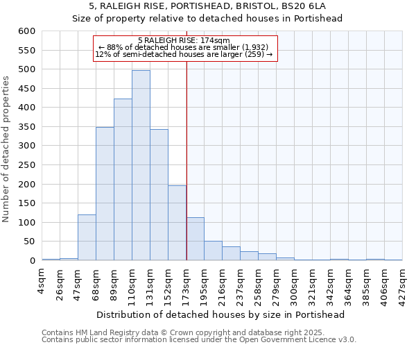 5, RALEIGH RISE, PORTISHEAD, BRISTOL, BS20 6LA: Size of property relative to detached houses houses in Portishead