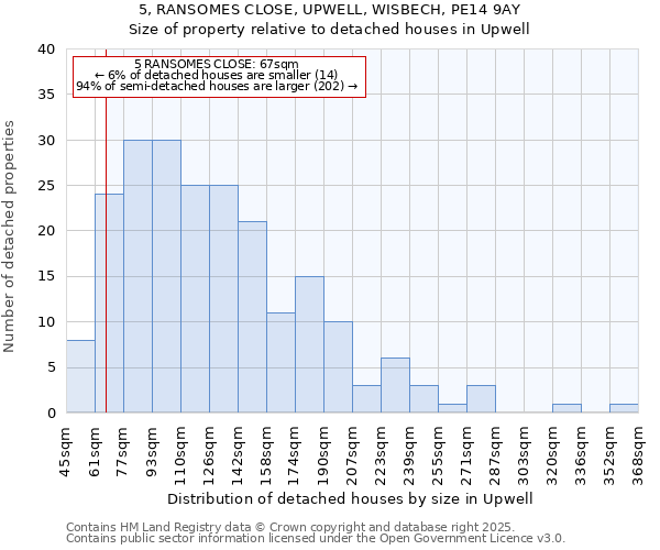 5, RANSOMES CLOSE, UPWELL, WISBECH, PE14 9AY: Size of property relative to detached houses houses in Upwell