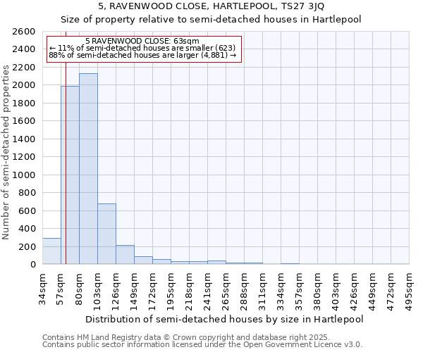 5, RAVENWOOD CLOSE, HARTLEPOOL, TS27 3JQ: Size of property relative to semi-detached houses houses in Hartlepool