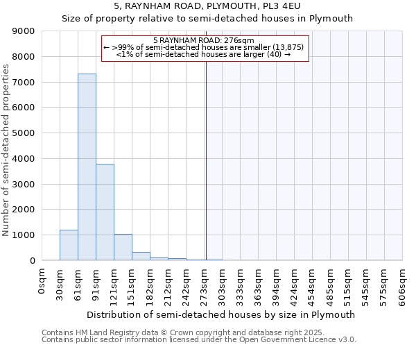 5, RAYNHAM ROAD, PLYMOUTH, PL3 4EU: Size of property relative to semi-detached houses houses in Plymouth