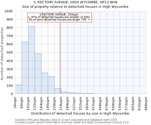 5, RECTORY AVENUE, HIGH WYCOMBE, HP13 6HN: Size of property relative to detached houses houses in High Wycombe