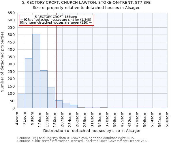 5, RECTORY CROFT, CHURCH LAWTON, STOKE-ON-TRENT, ST7 3FE: Size of property relative to detached houses houses in Alsager