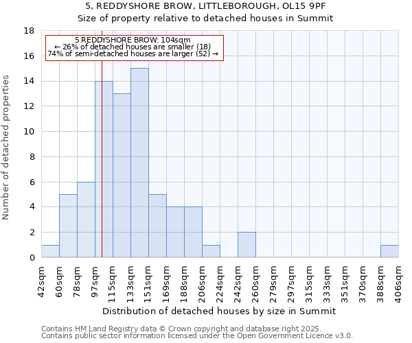 5, REDDYSHORE BROW, LITTLEBOROUGH, OL15 9PF: Size of property relative to detached houses houses in Summit