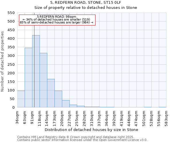 5, REDFERN ROAD, STONE, ST15 0LF: Size of property relative to detached houses houses in Stone