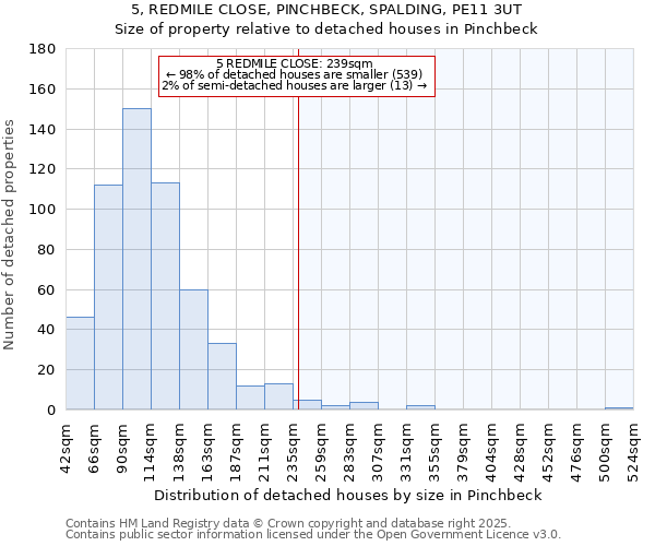 5, REDMILE CLOSE, PINCHBECK, SPALDING, PE11 3UT: Size of property relative to detached houses houses in Pinchbeck