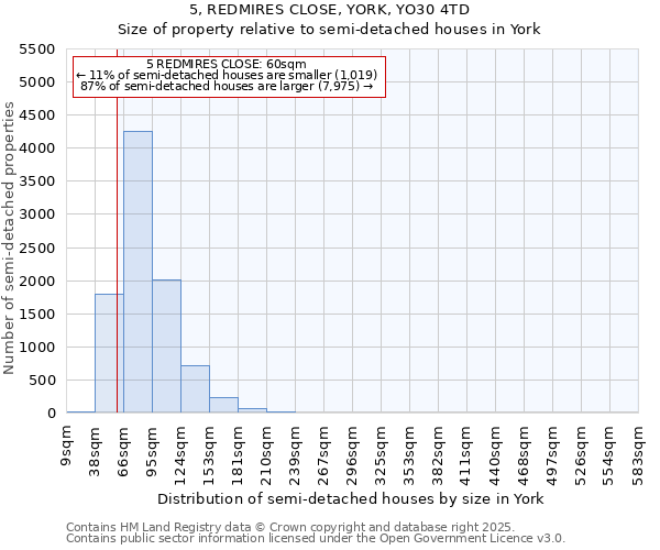 5, REDMIRES CLOSE, YORK, YO30 4TD: Size of property relative to semi-detached houses houses in York