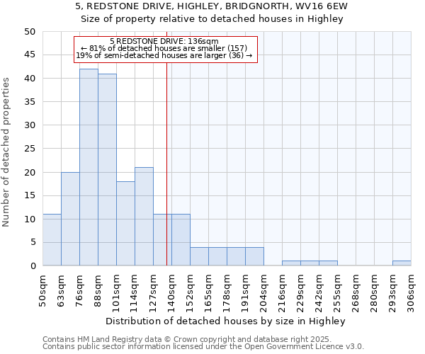 5, REDSTONE DRIVE, HIGHLEY, BRIDGNORTH, WV16 6EW: Size of property relative to detached houses houses in Highley