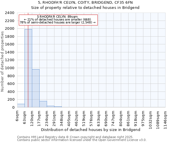 5, RHODFA'R CELYN, COITY, BRIDGEND, CF35 6FN: Size of property relative to detached houses houses in Bridgend