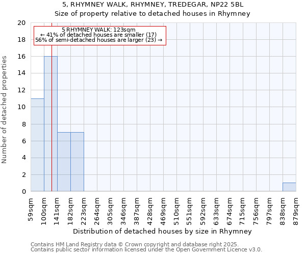 5, RHYMNEY WALK, RHYMNEY, TREDEGAR, NP22 5BL: Size of property relative to detached houses houses in Rhymney