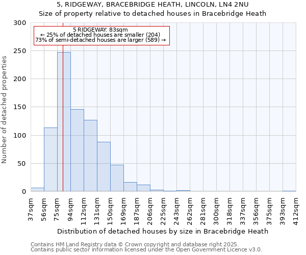 5, RIDGEWAY, BRACEBRIDGE HEATH, LINCOLN, LN4 2NU: Size of property relative to detached houses houses in Bracebridge Heath