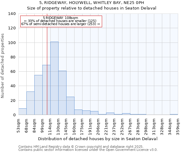 5, RIDGEWAY, HOLYWELL, WHITLEY BAY, NE25 0PH: Size of property relative to detached houses houses in Seaton Delaval