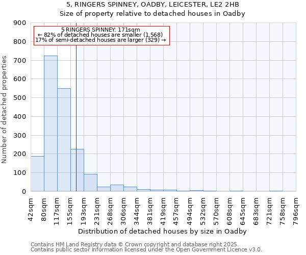 5, RINGERS SPINNEY, OADBY, LEICESTER, LE2 2HB: Size of property relative to detached houses houses in Oadby