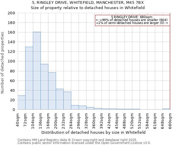 5, RINGLEY DRIVE, WHITEFIELD, MANCHESTER, M45 7BX: Size of property relative to detached houses houses in Whitefield