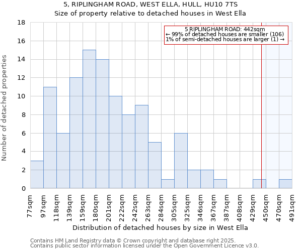 5, RIPLINGHAM ROAD, WEST ELLA, HULL, HU10 7TS: Size of property relative to detached houses houses in West Ella
