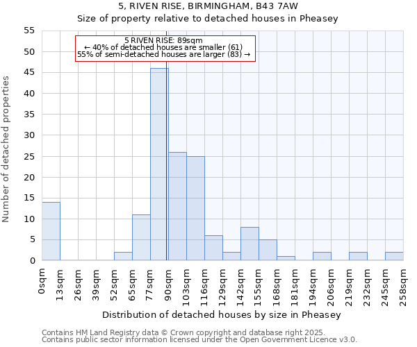 5, RIVEN RISE, BIRMINGHAM, B43 7AW: Size of property relative to detached houses houses in Pheasey